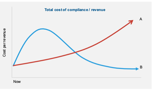 How a compliant-by-design operating model preserves scalability and ...