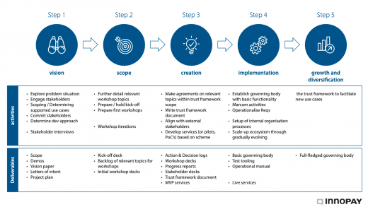 5 steps towards creating a MaaS ecosystem