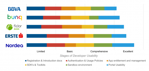 Top 5 banks in Developer Usability rated on each of the six capabilities 