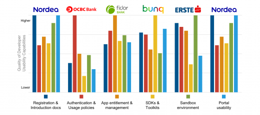 The best performing bank across six Developer Usability capabilities