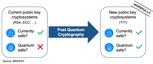 A visualisation of Post Quantum Cryptography