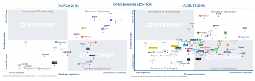 The Open Banking Monitor. Left: March 2018, right: June 2019. © INNOPAY